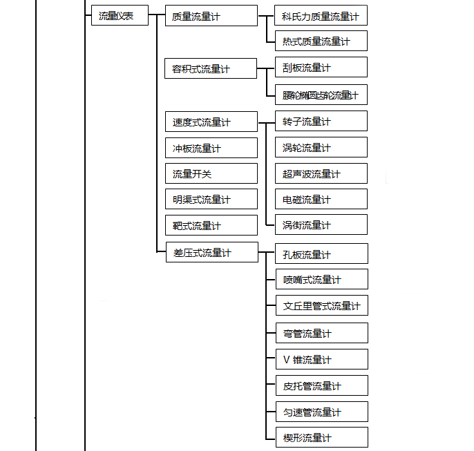 流量?jī)x表分類(lèi)