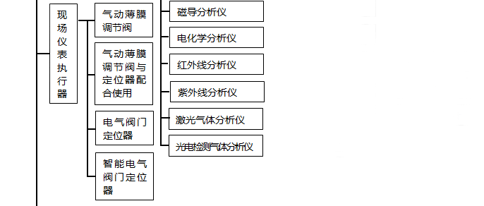 現(xiàn)場(chǎng)儀表執(zhí)行器分類(lèi)