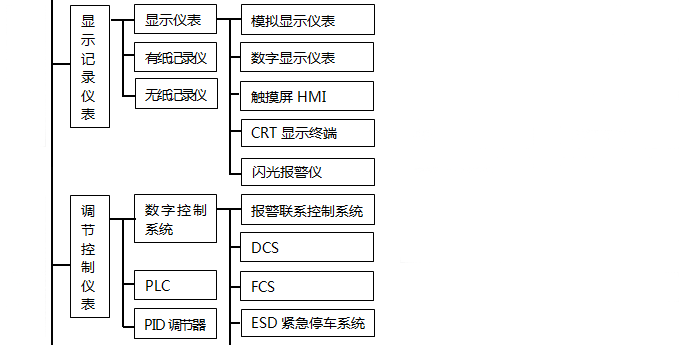 調(diào)節(jié)控制儀表分類(lèi)