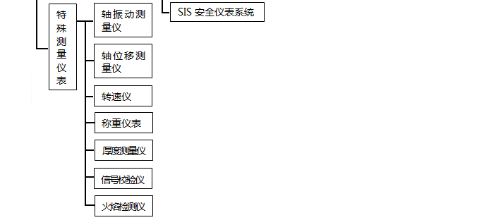 特殊測(cè)量?jī)x表分類(lèi)